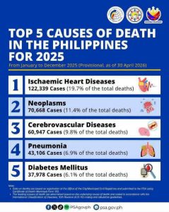 Key Takeaway: Top Causes of Death in the Philippines (2025)